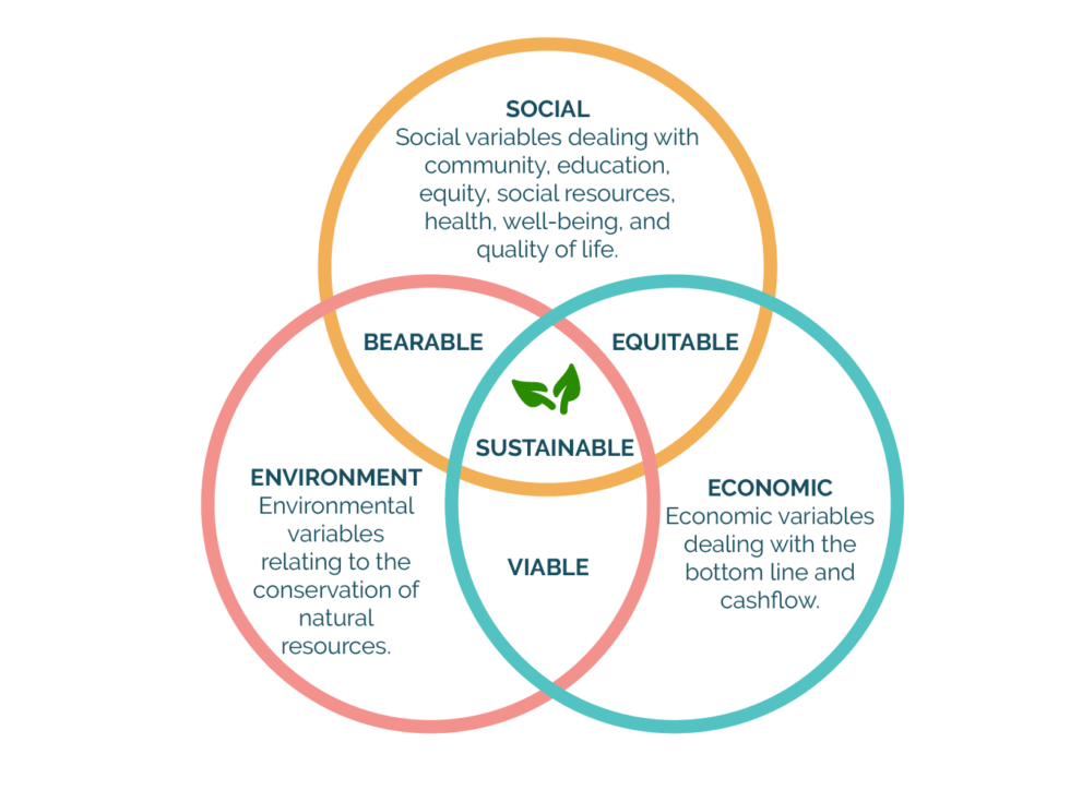 sustainable tourism diagram