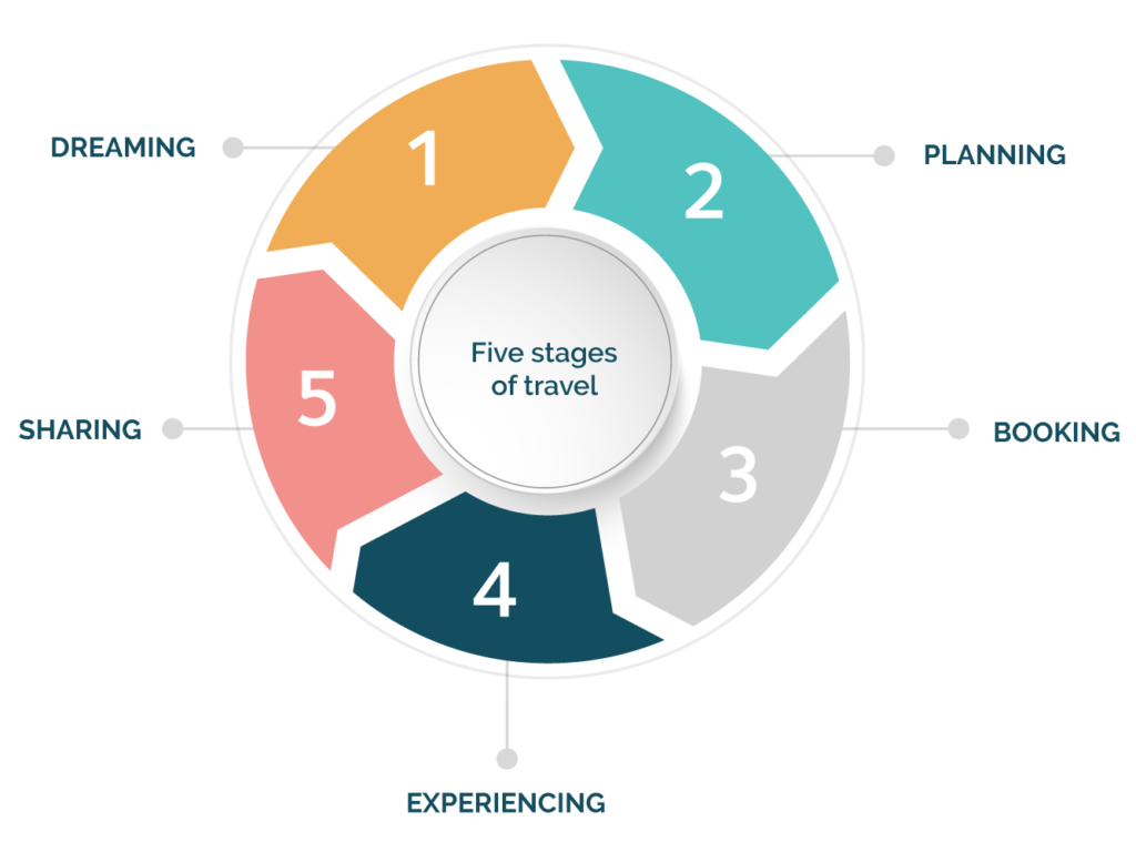 The 5 stages of travel graph for Intego Travel and how we can be more thoughtful travellers in each one.