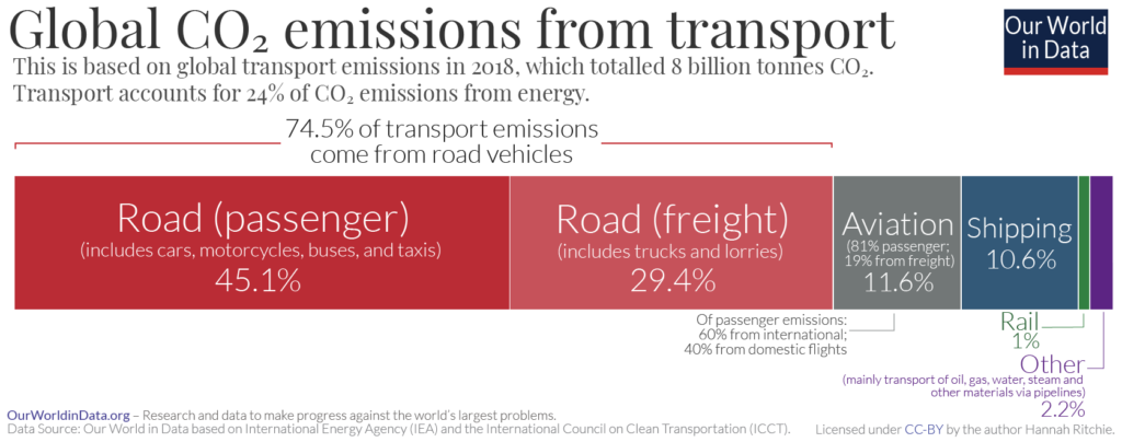 Graph showing global CO2 emissions from transport.