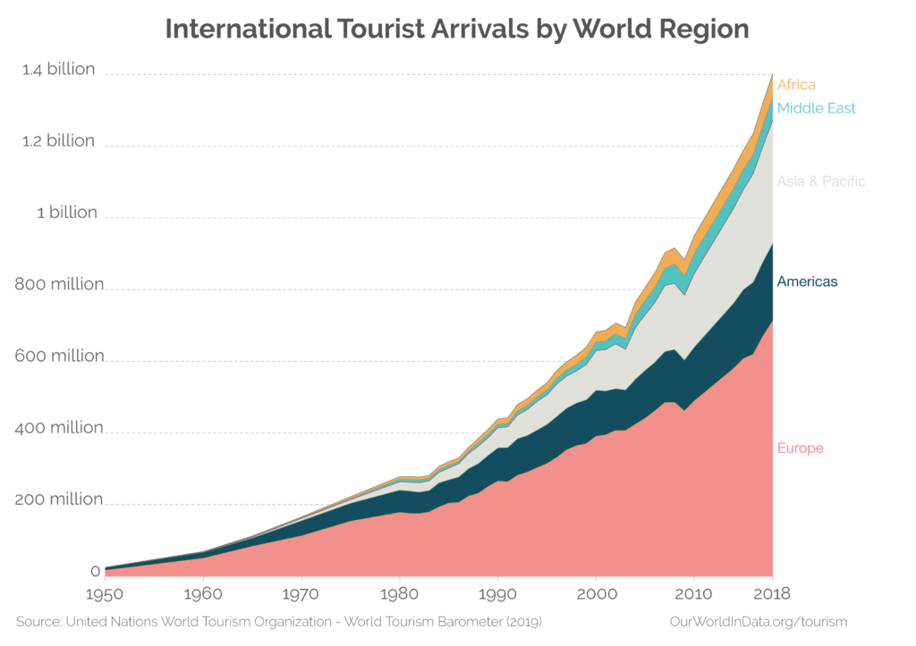 Graph showing international tourist arrivals by world region.